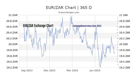 1 EUR to ZAR .